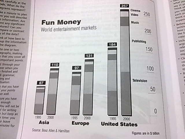 the-graph-below-shows-how-money-was-spent-on-different-forms-of